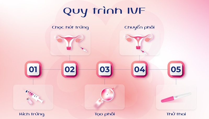 IVF truyền thống